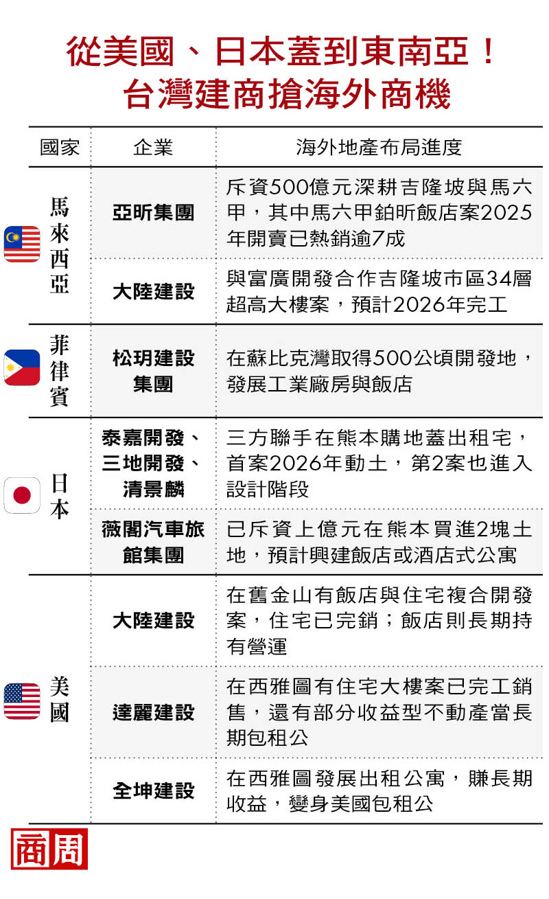 從美國、日本蓋到東南亞！台灣建商搶海外商機